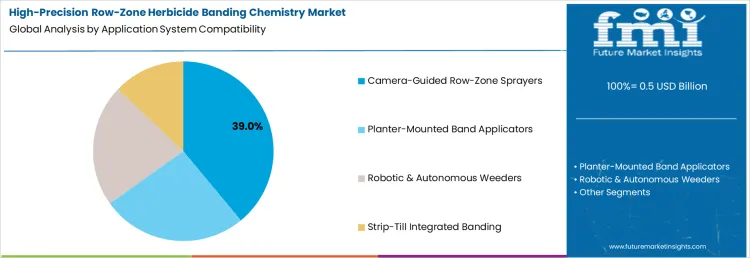 High Precision Row Zone Herbicide Banding Chemistry Market Analysis By Application System Compatibility