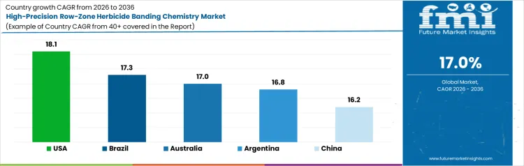 High Precision Row Zone Herbicide Banding Chemistry Market Cagr Analysis By Country