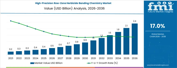 High Precision Row Zone Herbicide Banding Chemistry Market Market Value Analysis