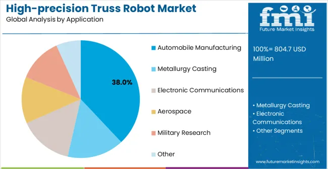 High Precision Truss Robot Market Analysis By Application