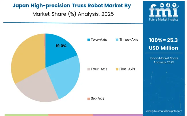 High Precision Truss Robot Market Japan Market Share Analysis By Classification
