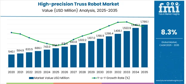 High Precision Truss Robot Market Market Value Analysis