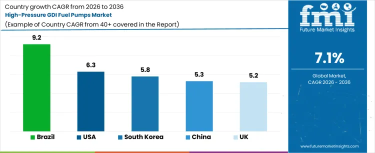 High Pressure Gdi Fuel Pumps Market Cagr Analysis By Country