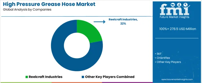 High Pressure Grease Hose Market Analysis By Company High Pressure Grease Hose Market Analysis By Company