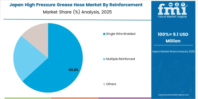 High Pressure Grease Hose Market Japan Market Share Analysis By Reinforcement Type High Pressure Grease Hose Market Japan Market Share Analysis By Reinforcement Type