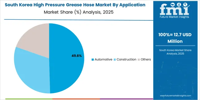 High Pressure Grease Hose Market South Korea Market Share Analysis By Application High Pressure Grease Hose Market South Korea Market Share Analysis By Application