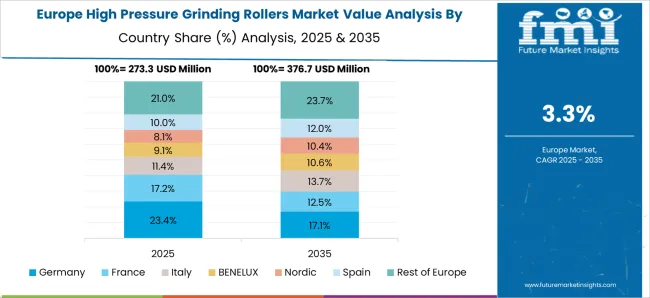 High Pressure Grinding Rollers Market Europe Country Market Share Analysis, 2025 & 2035