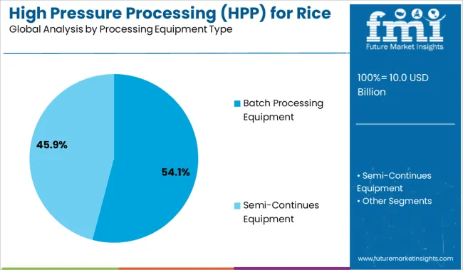 High Pressure Processing (hpp) For Rice And Grain Market Analysis By Processing Equipment Type