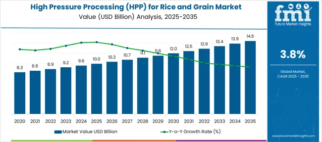 High Pressure Processing (hpp) For Rice And Grain Market Market Value Analysis