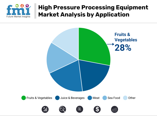High Pressure Processing Equipment Market Analysis By Application