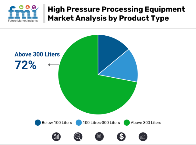 High Pressure Processing Equipment Market Analysis By Product Type