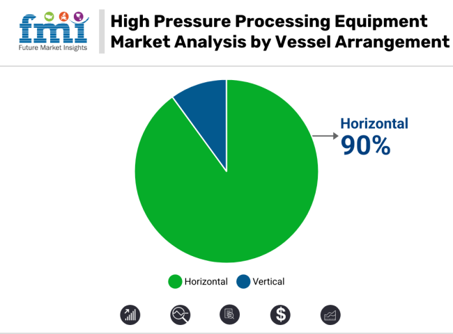 High Pressure Processing Equipment Market Analysis By Vessel Arrangement