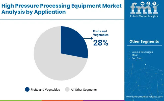 High Pressure Processing Equipment Market By Application