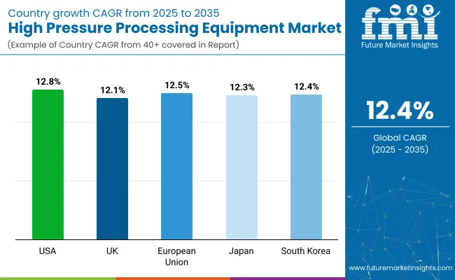 High Pressure Processing Equipment Market By Country