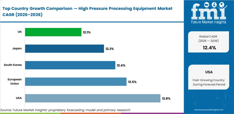 High Pressure Processing Equipment Market Cagr Analysis By Country