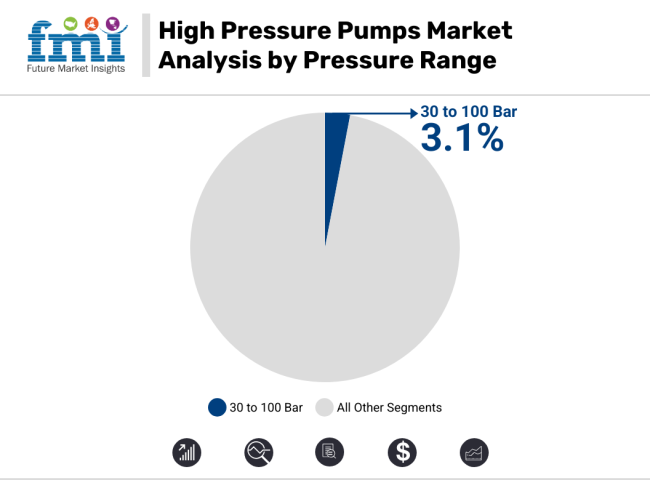High Pressure Pumps Market Analysis By Pressure Range