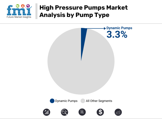 High Pressure Pumps Market Analysis By Pump Type