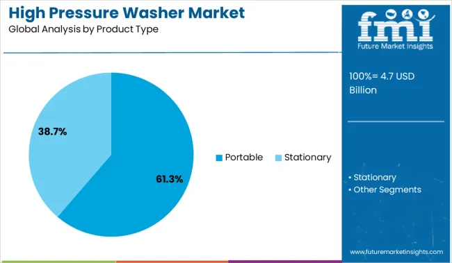 High Pressure Washer Market Analysis By Product Type