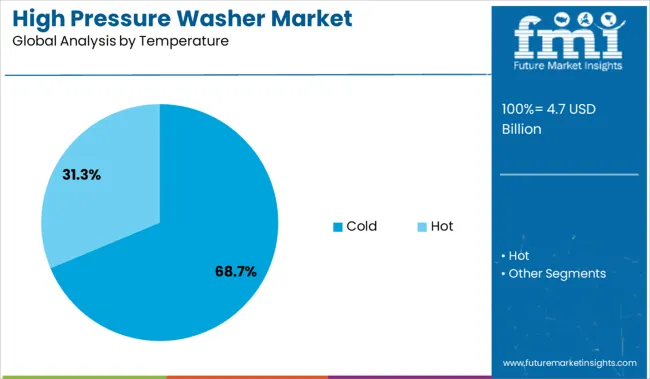 High Pressure Washer Market Analysis By Temperature