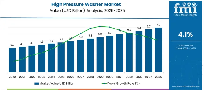 High Pressure Washer Market