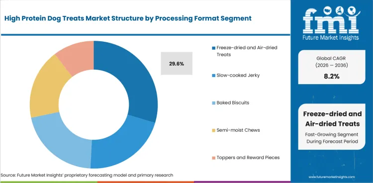 High Protein Dog Treats Market Analysis By Processing Format High Protein Dog Treats Market Analysis By Processing Format