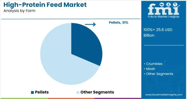 High Protein Feed Market Analysis By Form