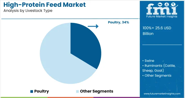 High Protein Feed Market Analysis By Livestock Type