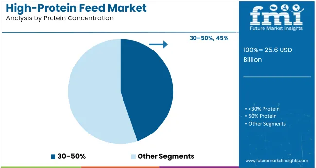 High Protein Feed Market Analysis By Protein Concentration