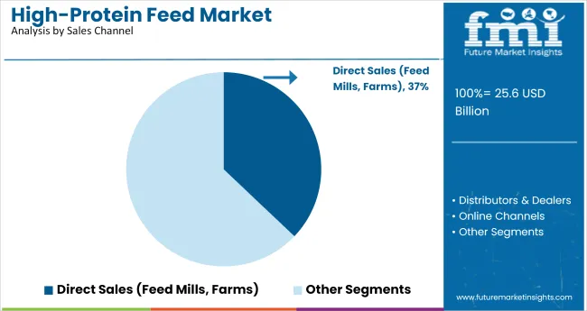 High Protein Feed Market Analysis By Sales Channel