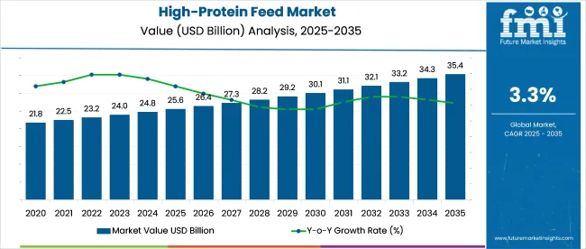 High Protein Feed Market