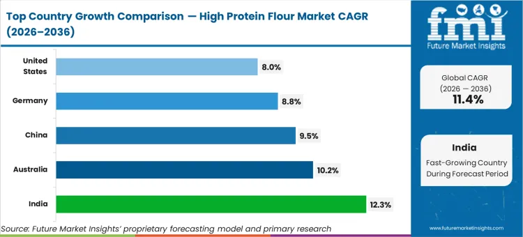 High Protein Flour Market Cagr Analysis By Country