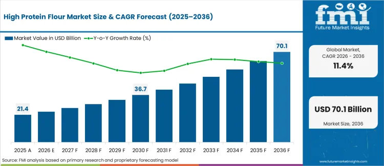High Protein Flour Market Market Value Analysis
