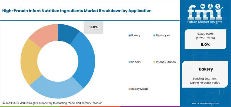 High Protein Infant Nutrition Ingredients Market Analysis By Application