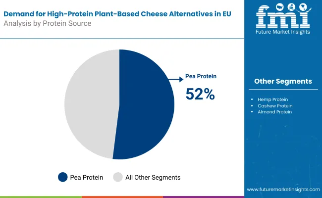 High Protein Plant Based Cheese Alternatives In The Eu By Protein Source
