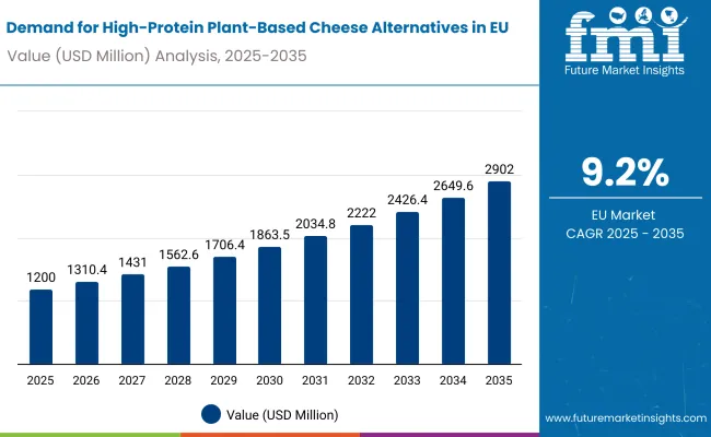 High Protein Plant Based Cheese Alternatives In The Eu