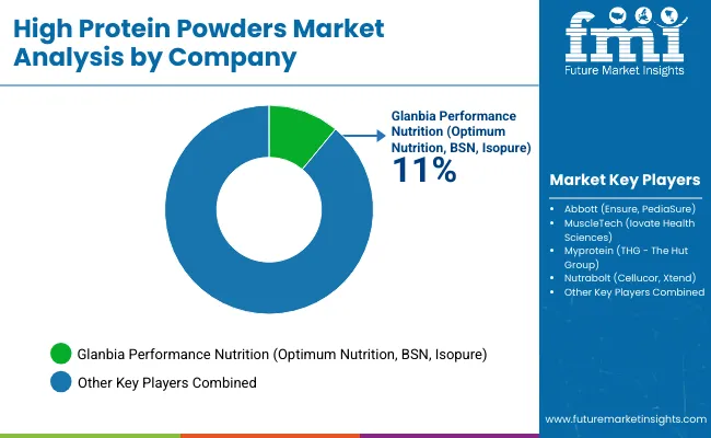 High Protein Powders Market By Company