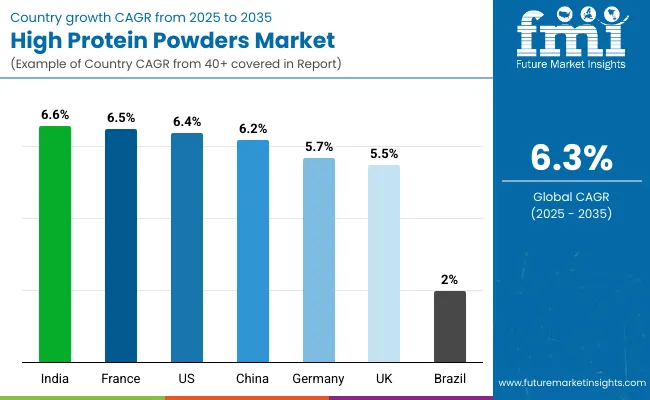 High Protein Powders Market By Country
