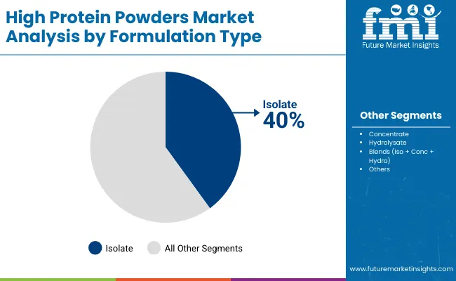 High Protein Powders Market By Formulation