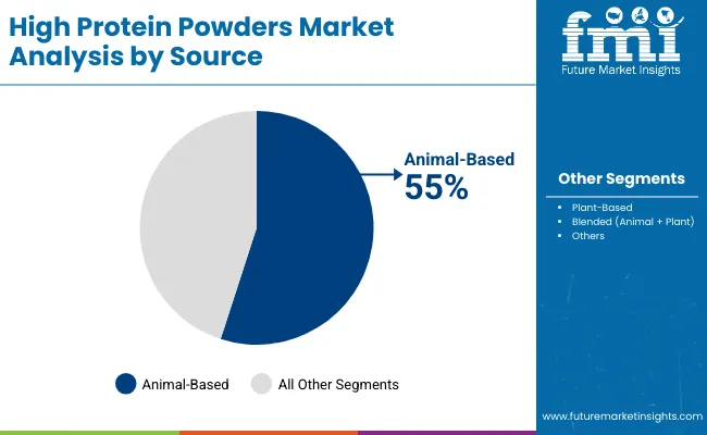 High Protein Powders Market By Source