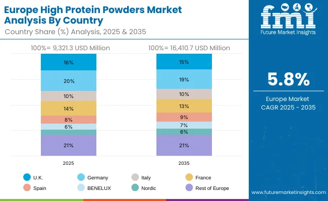 High Protein Powders Market Europe