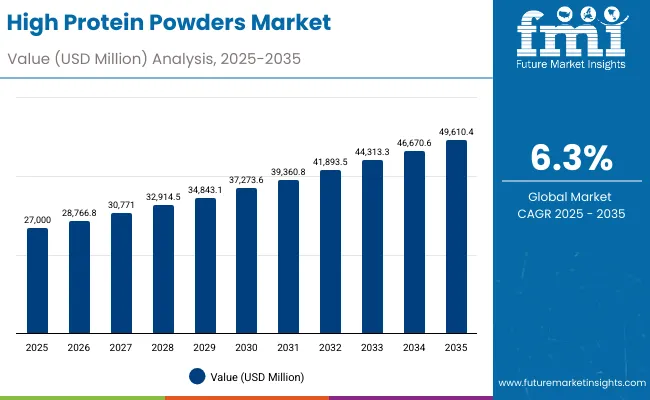 High Protein Powders Market