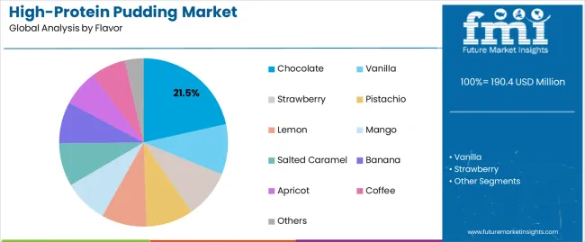 High Protein Pudding Market Analysis By Flavor High Protein Pudding Market Analysis By Flavor