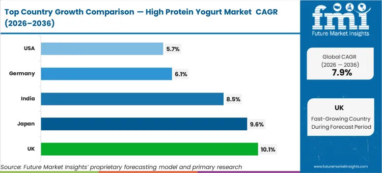 High Protein Yogurt Market Cagr Analysis By Country