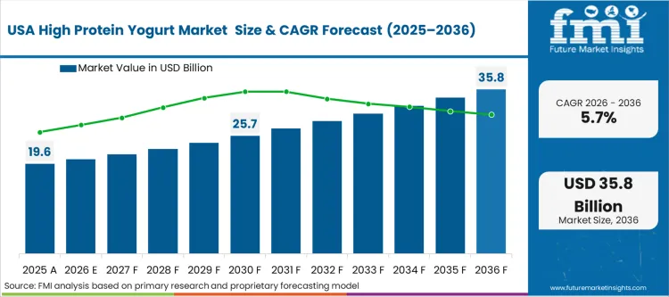 High Protein Yogurt Market Country Value Analysis