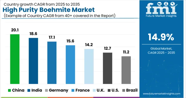 High Purity Boehmite Market Cagr Analysis By Country