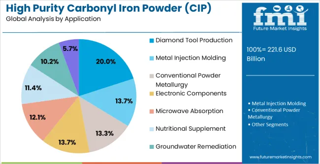 High Purity Carbonyl Iron Powder (cip) Market Analysis By Application