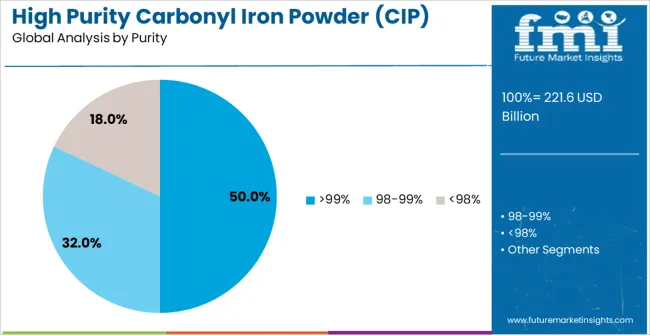 High Purity Carbonyl Iron Powder (cip) Market Analysis By Purity
