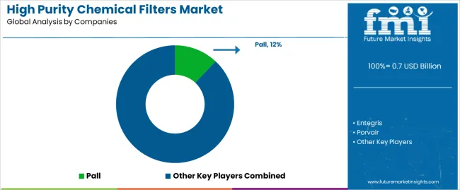 High Purity Chemical Filters Market Analysis By Company High Purity Chemical Filters Market Analysis By Company