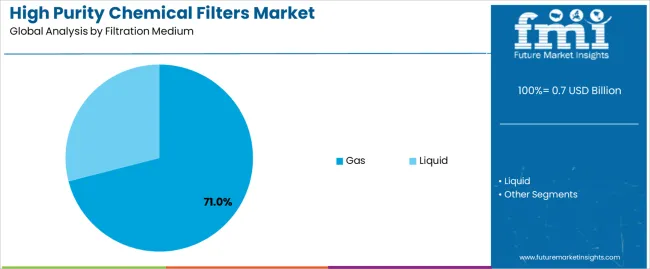 High Purity Chemical Filters Market Analysis By Filtration Medium High Purity Chemical Filters Market Analysis By Filtration Medium