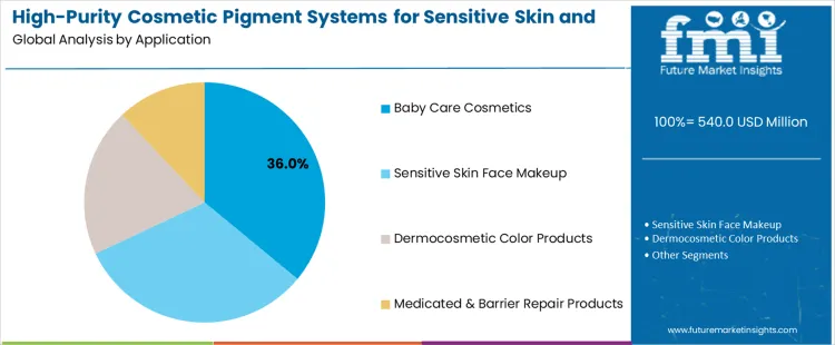 High Purity Cosmetic Pigment Systems For Sensitive Skin And Baby Care Market Analysis By Application